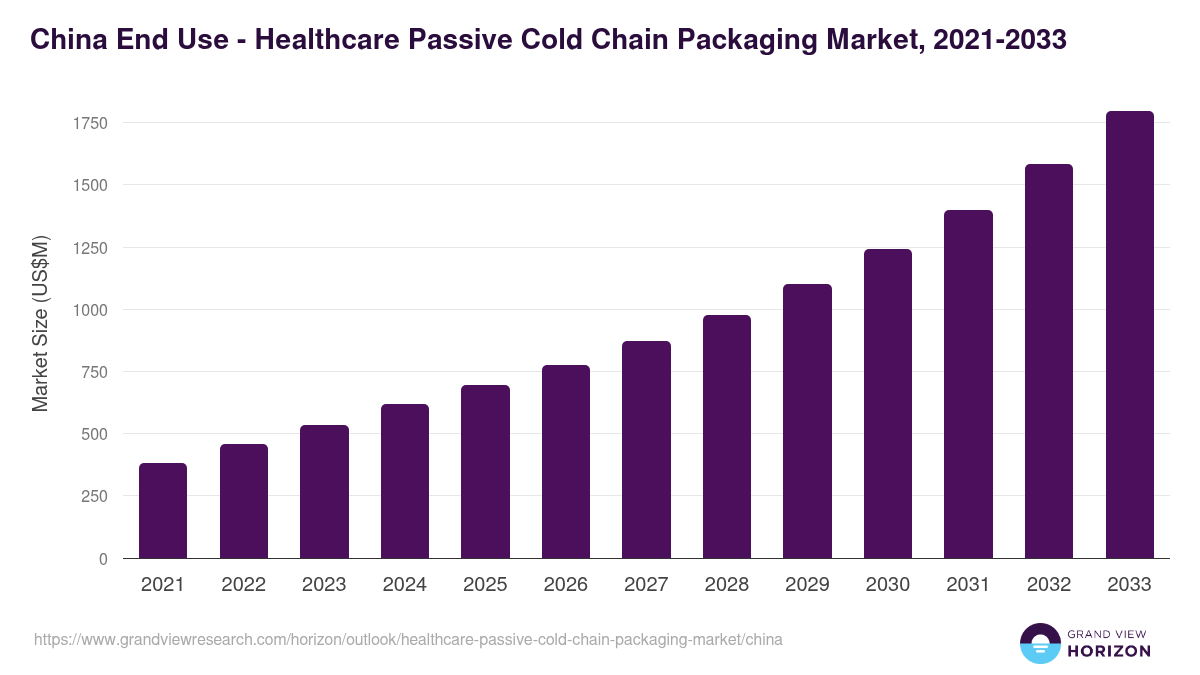 China healthcare passive cold chain packaging market, 2021-2033 (US$M)