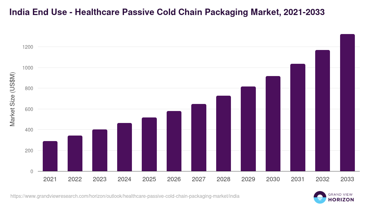 India healthcare passive cold chain packaging market, 2021-2033 (US$M)