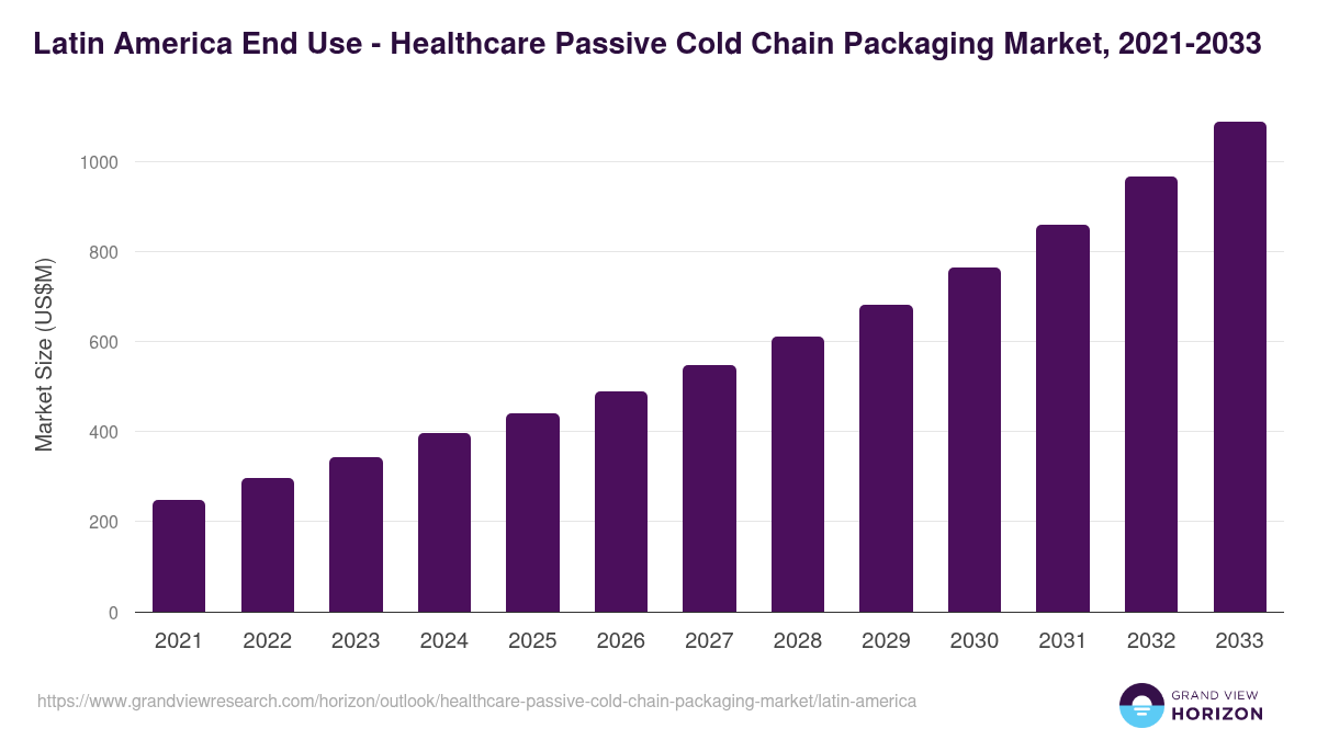 Latin America healthcare passive cold chain packaging market, 2021-2033 (US$M)