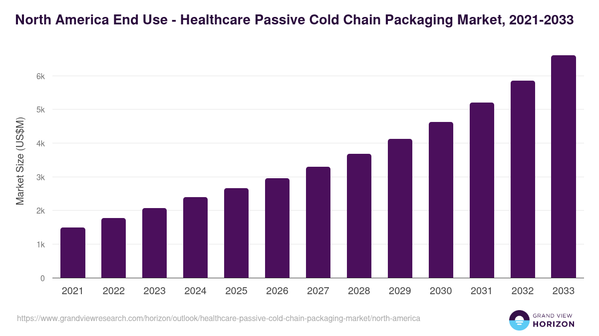 North America healthcare passive cold chain packaging market, 2021-2033 (US$M)
