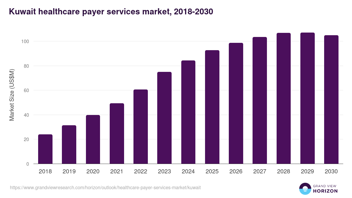 Kuwait healthcare payer services market, 2018-2030 (US$M)