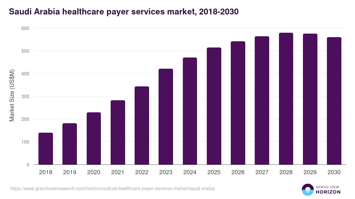 Saudi Arabia healthcare payer services market, 2018-2030 (US$M)