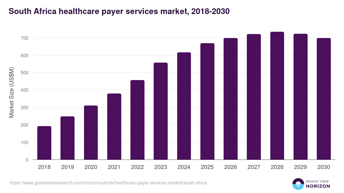 South Africa healthcare payer services market, 2018-2030 (US$M)