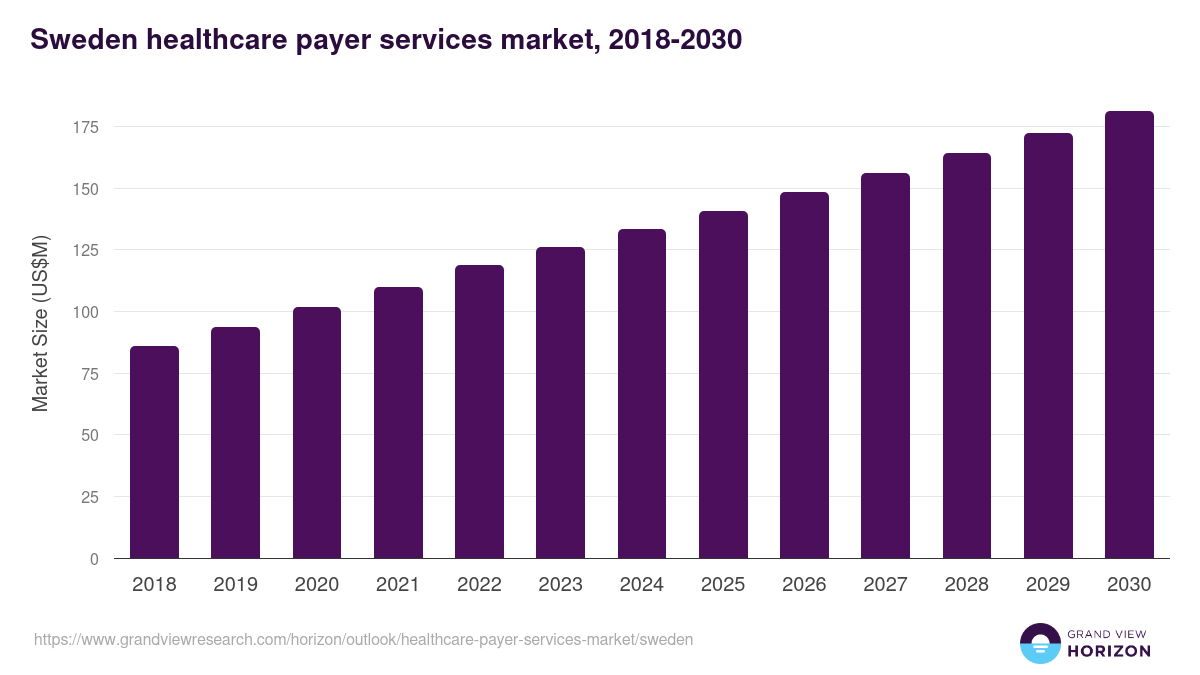 Sweden healthcare payer services market, 2018-2030 (US$M)