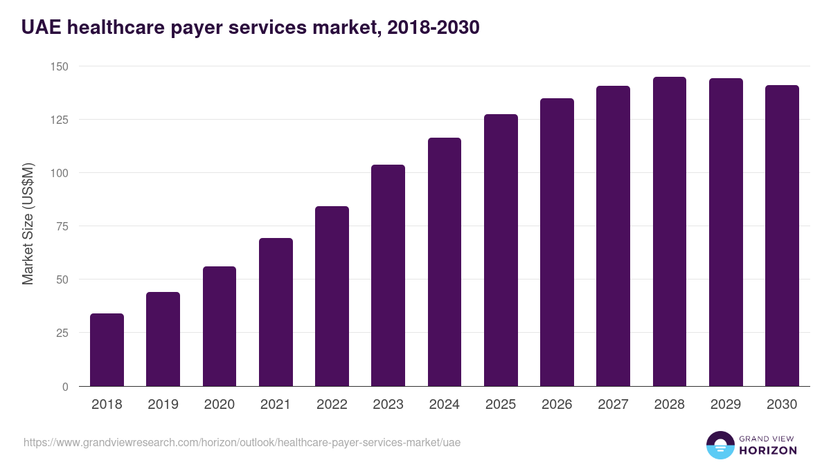 UAE healthcare payer services market, 2018-2030 (US$M)