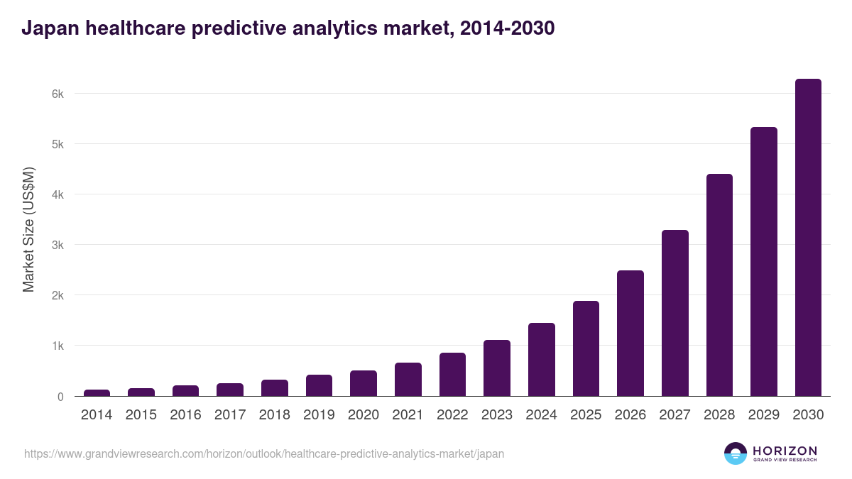 Japan healthcare predictive analytics market, 2014-2030 (US$M)