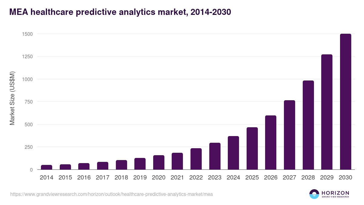 Middle East & Africa healthcare predictive analytics market, 2014-2030 (US$M)