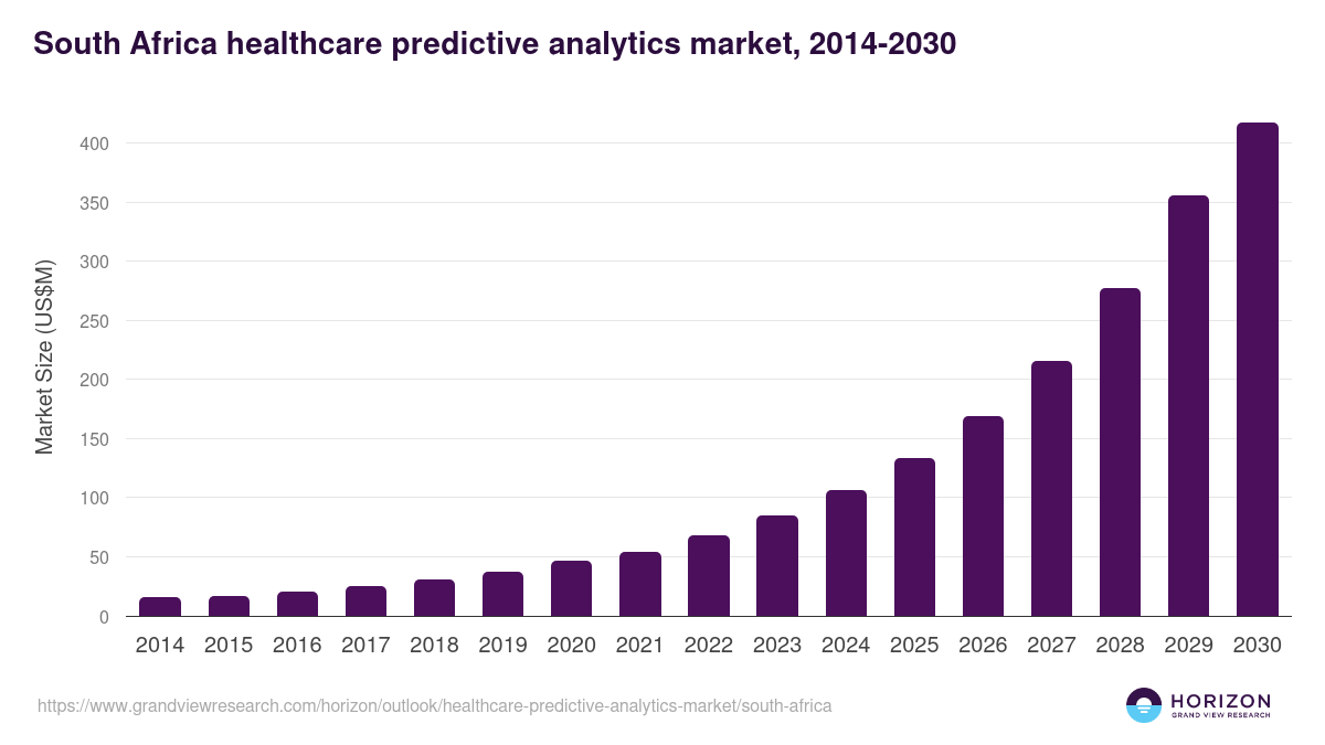 South Africa healthcare predictive analytics market, 2014-2030 (US$M)