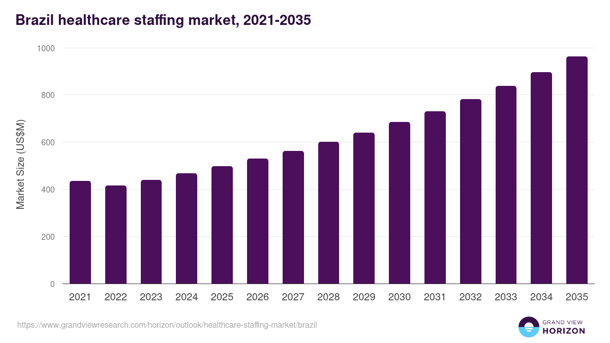 Brazil healthcare staffing market, 2021-2035 (US$M)