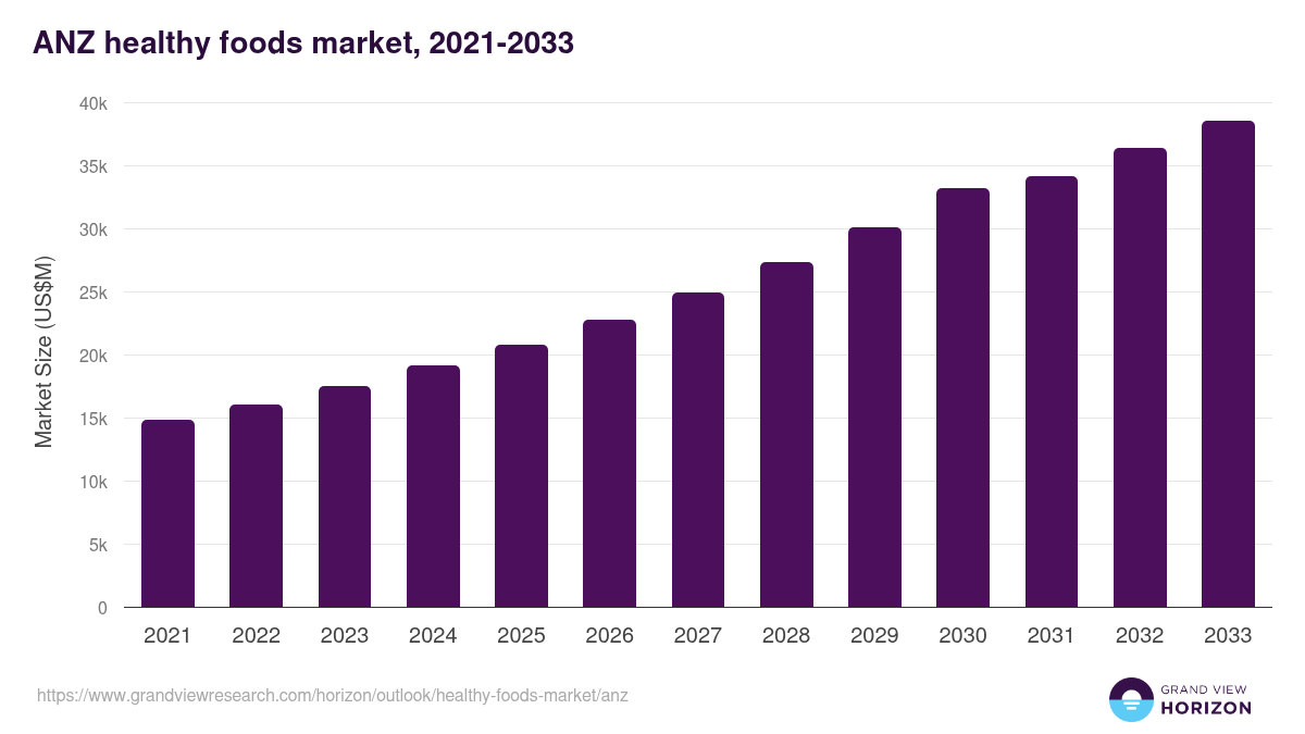 ANZ healthy foods market, 2021-2033 (US$M)