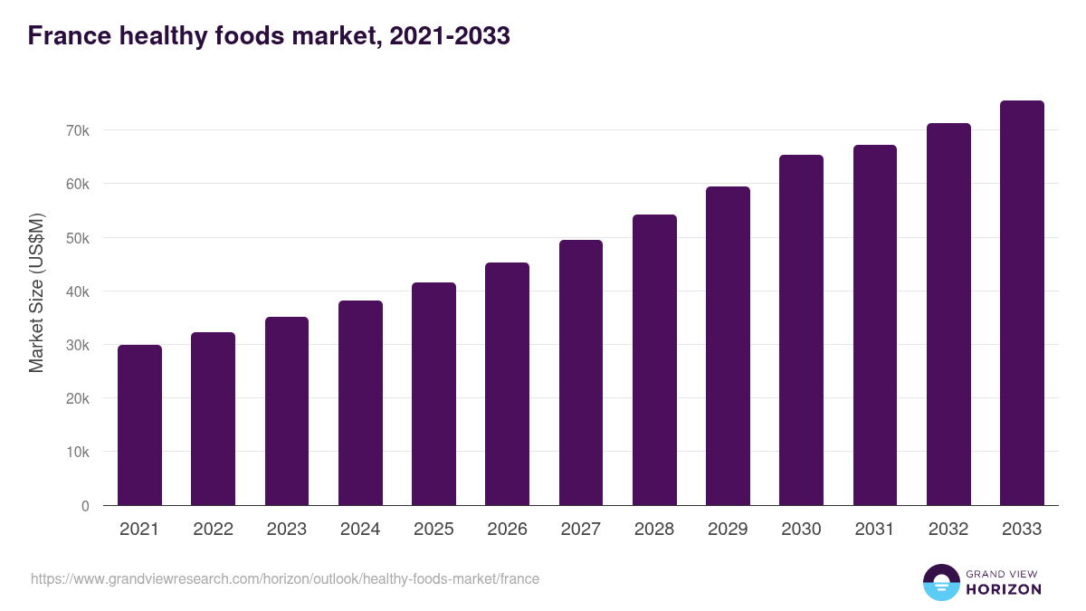 France healthy foods market, 2021-2033 (US$M)
