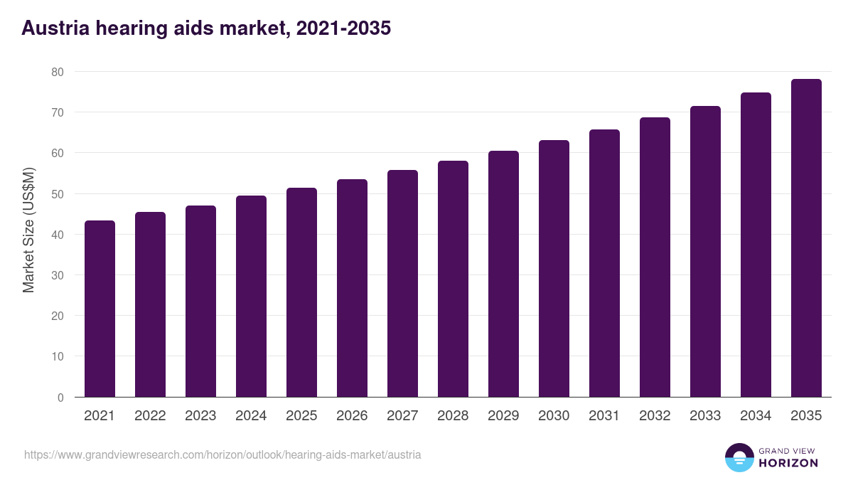 Austria hearing aids market, 2021-2035 (US$M)