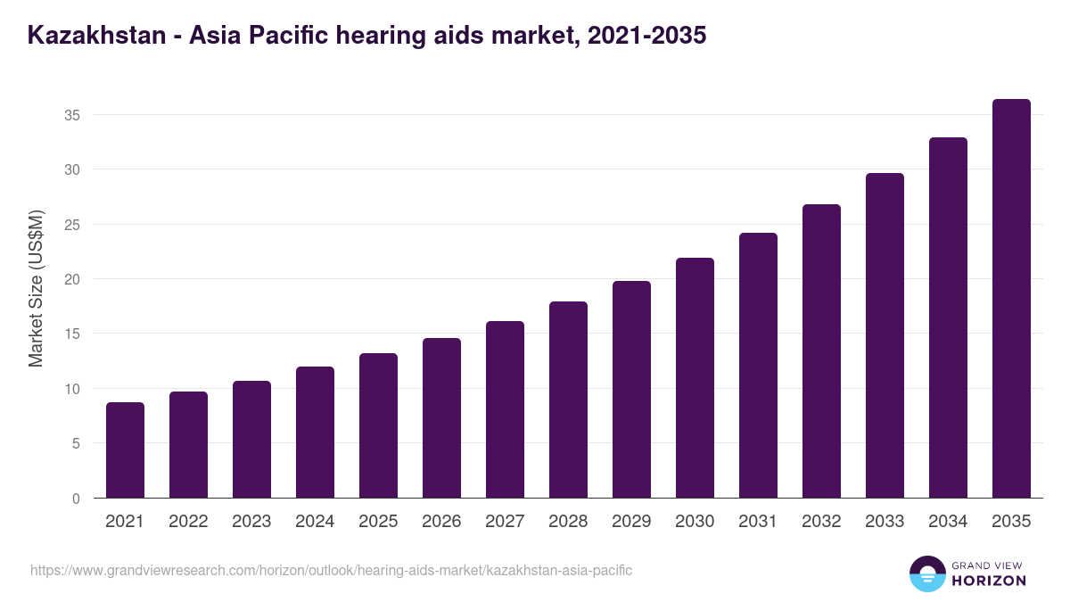 Kazakhstan - Asia Pacific hearing aids market, 2021-2035 (US$M)