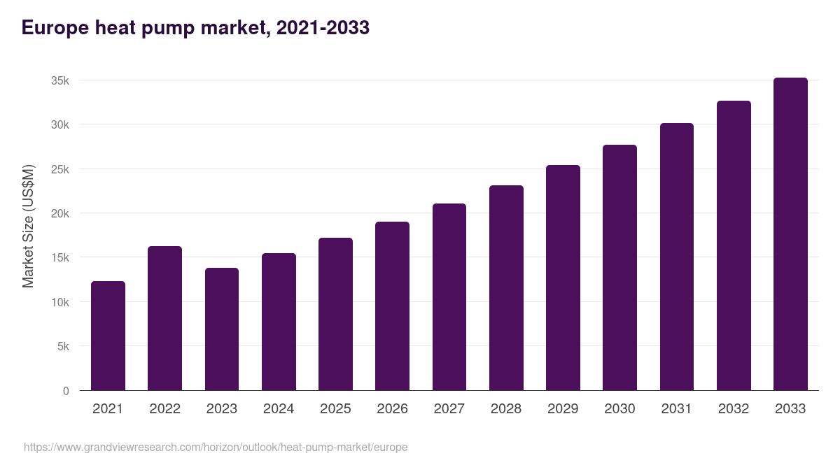 Europe heat pump market, 2021-2033 (US$M)