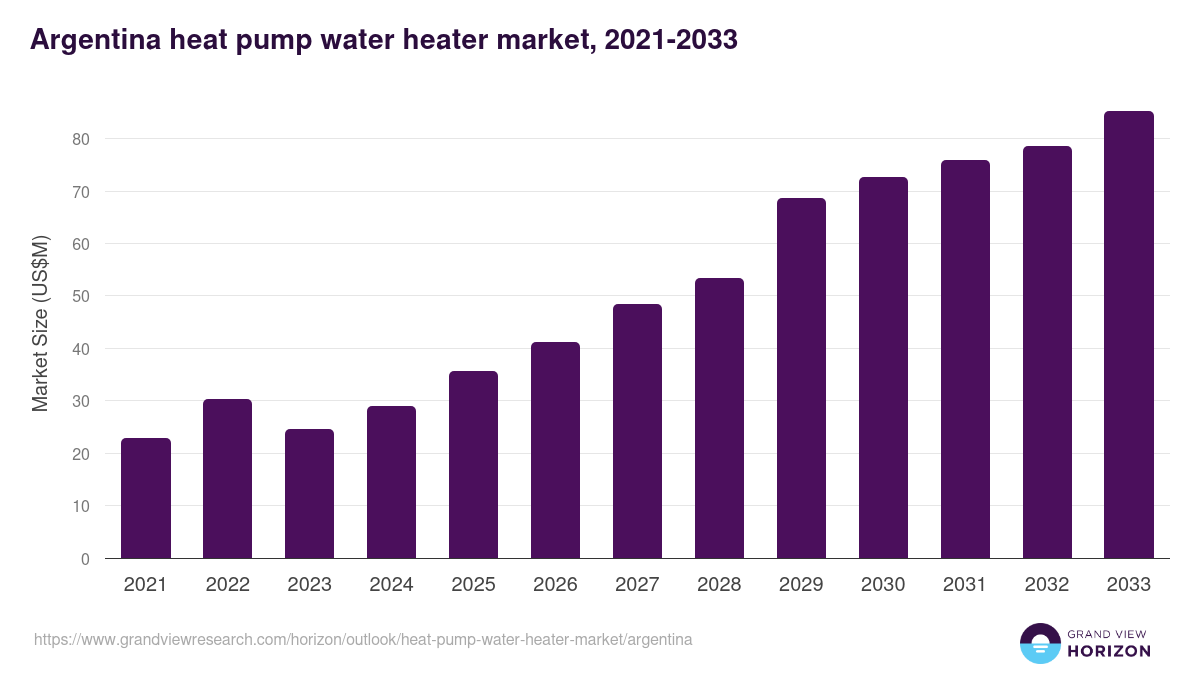 Argentina heat pump water heater market, 2021-2033 (US$M)