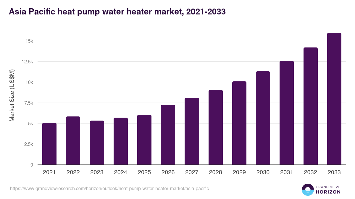 Asia Pacific heat pump water heater market, 2021-2033 (US$M)