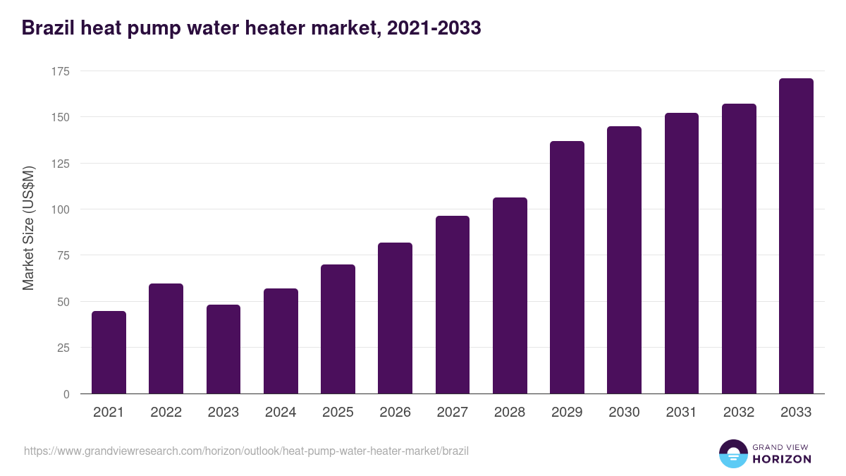 Brazil heat pump water heater market, 2021-2033 (US$M)