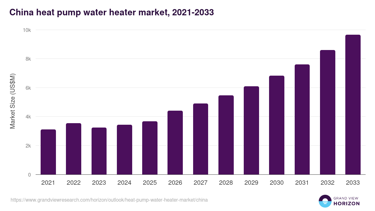China heat pump water heater market, 2021-2033 (US$M)