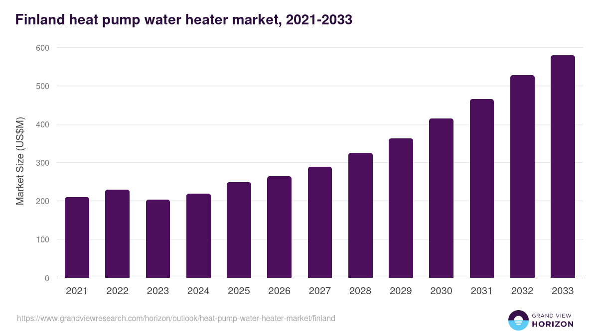 Finland heat pump water heater market, 2021-2033 (US$M)