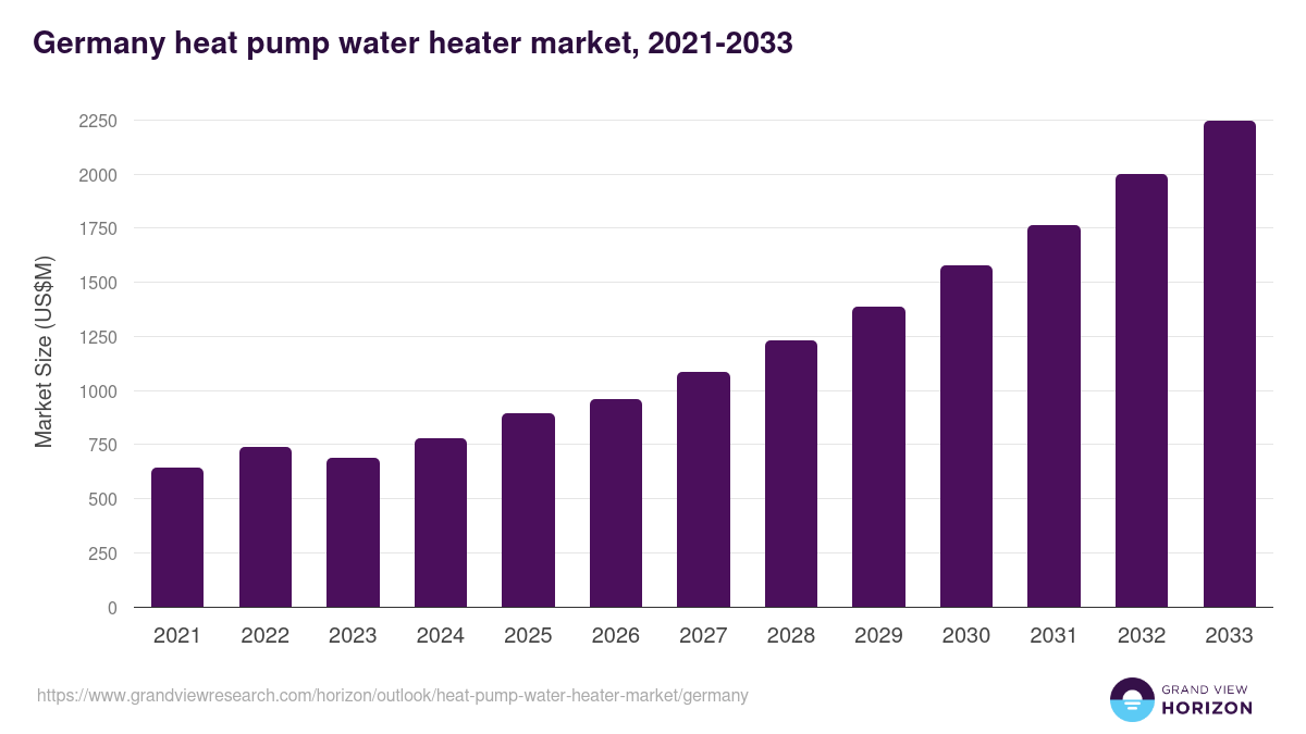Germany heat pump water heater market, 2021-2033 (US$M)