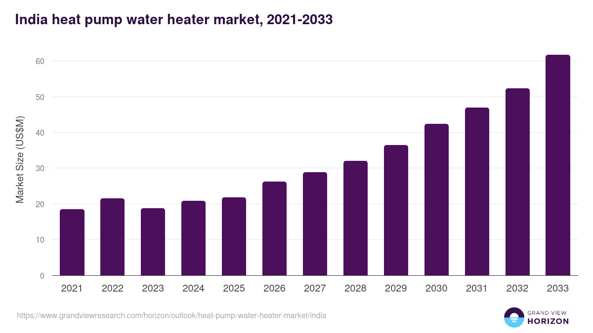 India heat pump water heater market, 2021-2033 (US$M)