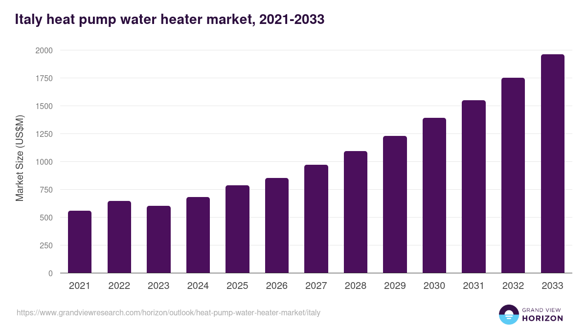 Italy heat pump water heater market, 2021-2033 (US$M)
