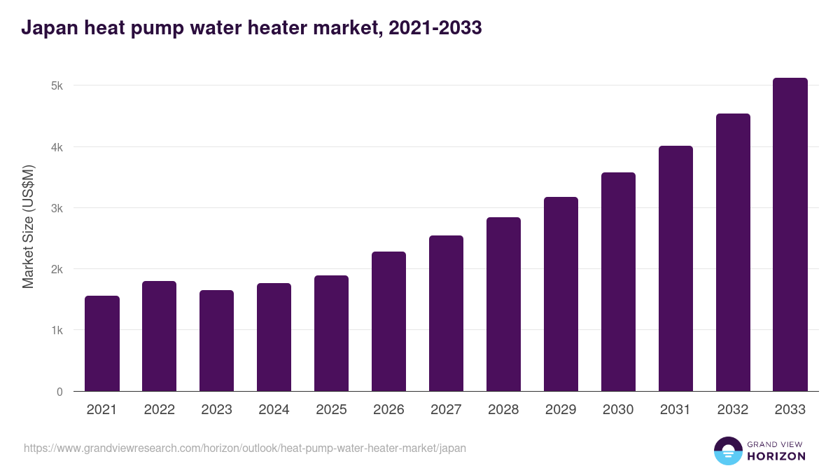 Japan heat pump water heater market, 2021-2033 (US$M)