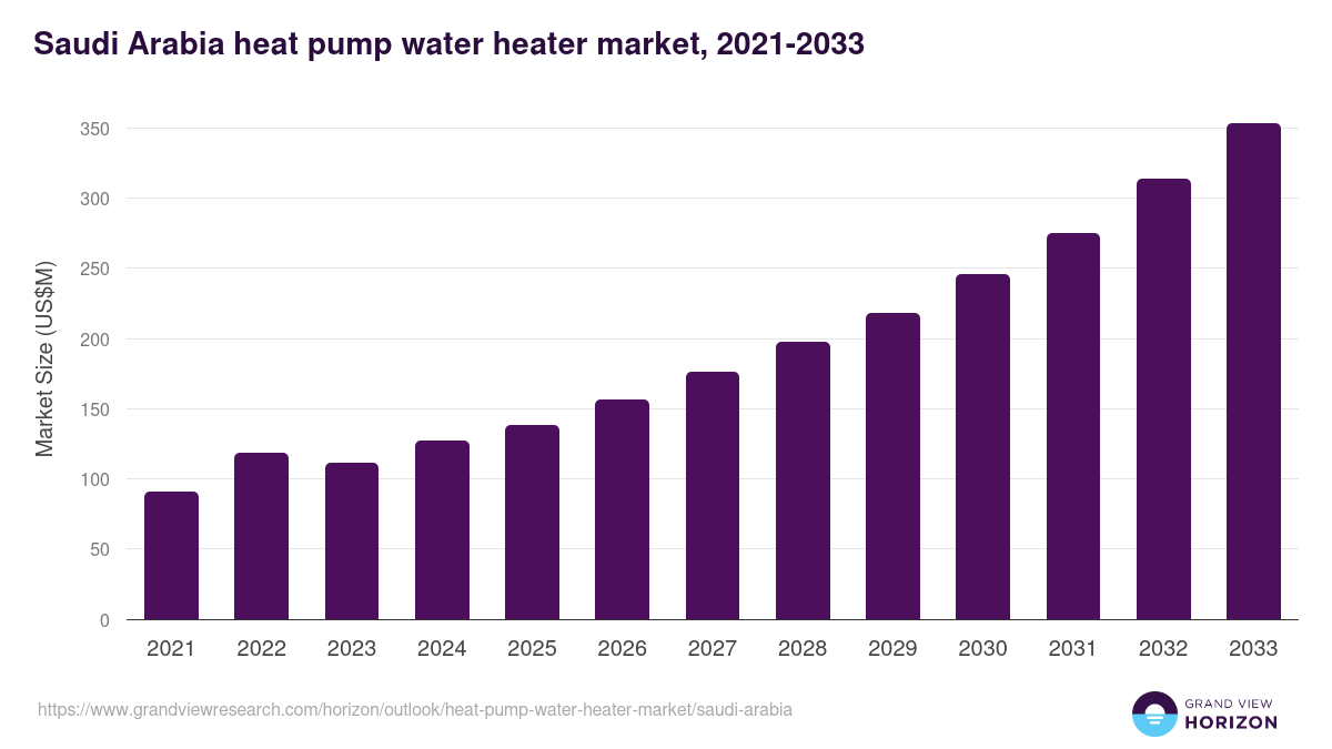 Saudi Arabia heat pump water heater market, 2021-2033 (US$M)
