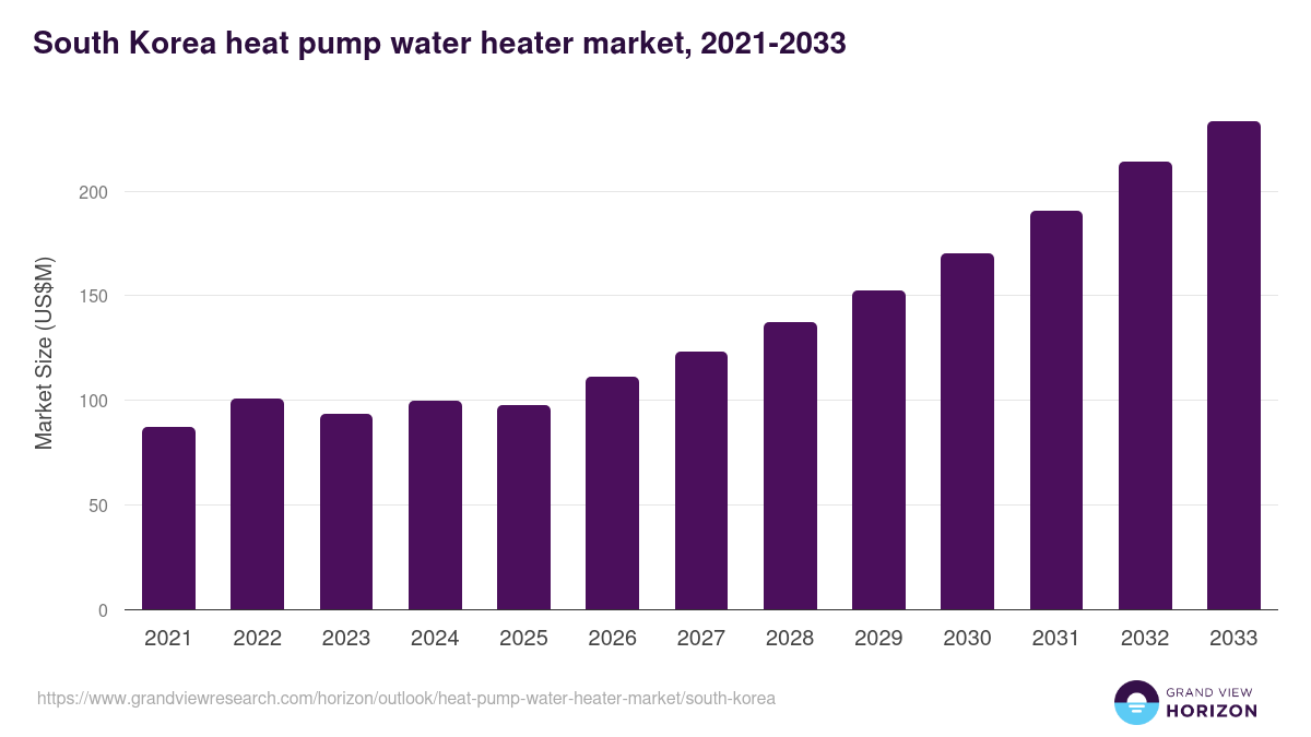 South Korea heat pump water heater market, 2021-2033 (US$M)
