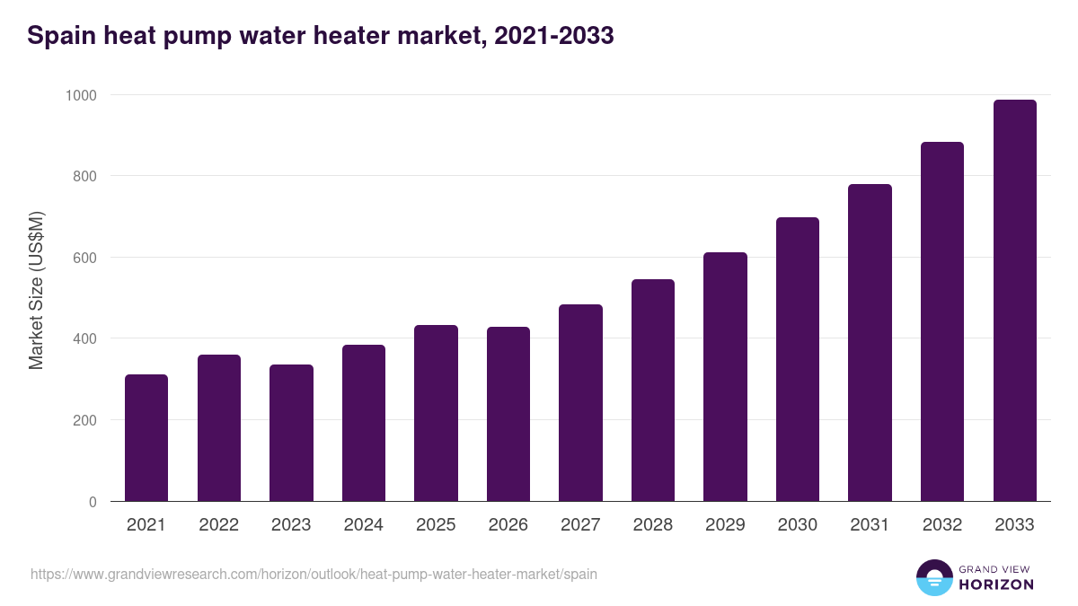 Spain heat pump water heater market, 2021-2033 (US$M)