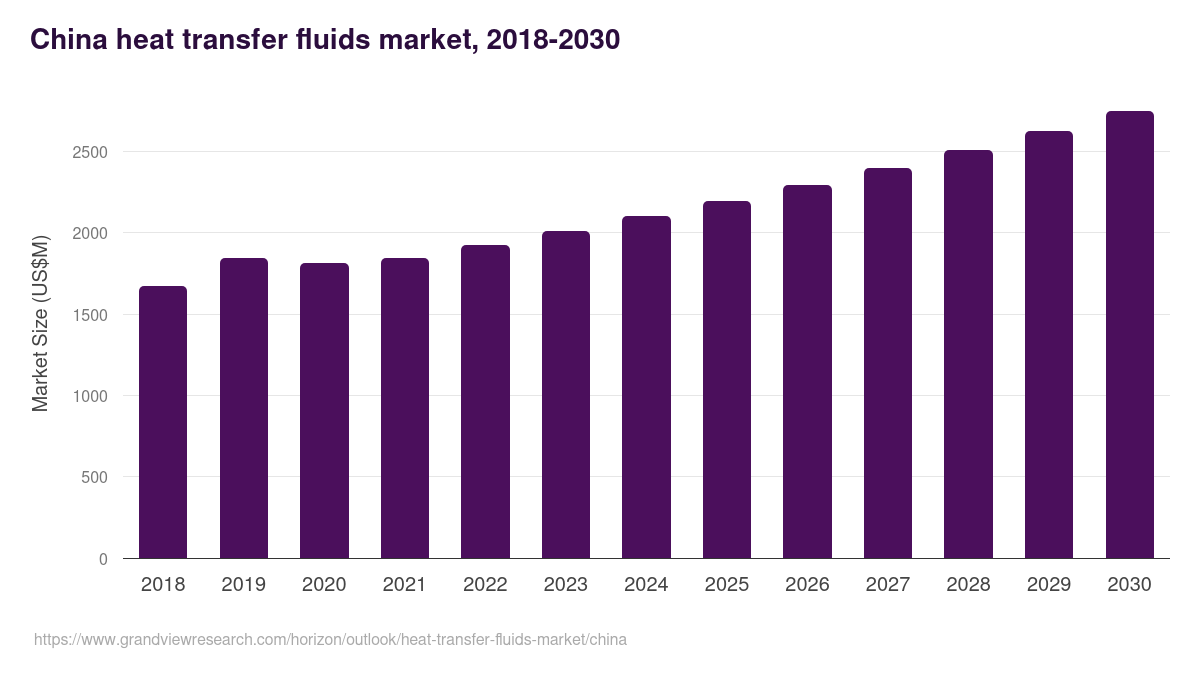 China heat transfer fluids market, 2018-2030 (US$M)