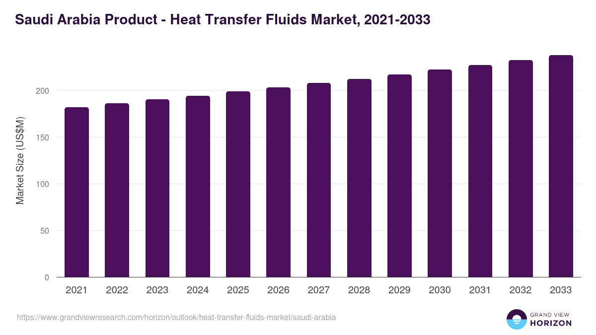 Saudi Arabia heat transfer fluids market, 2021-2033 (US$M)