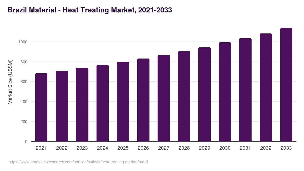 Brazil heat treating market, 2021-2033 (US$M)