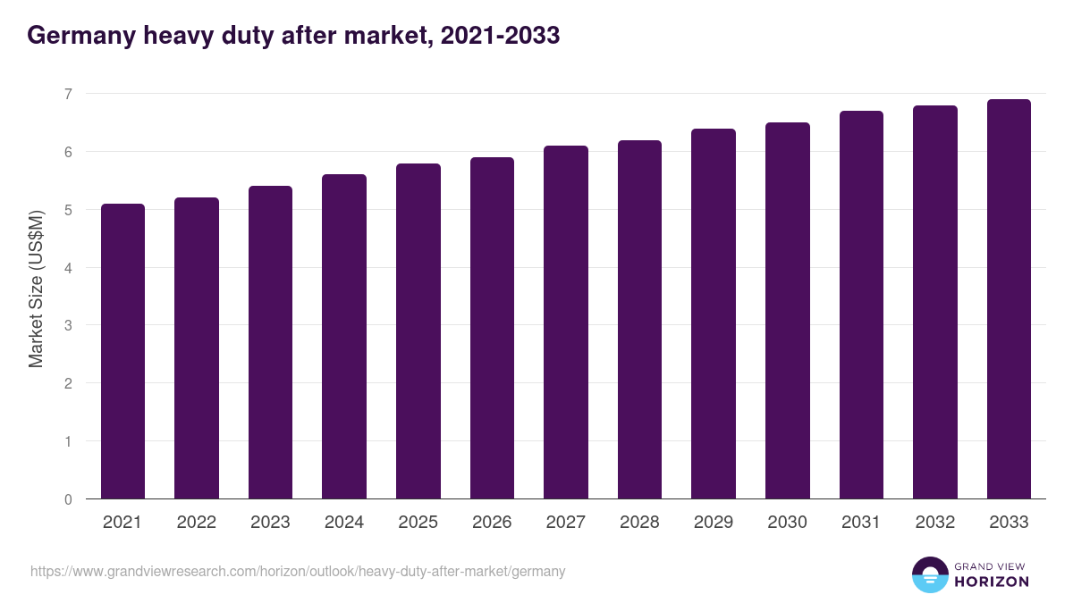 Germany heavy duty after market, 2021-2033 (US$M)