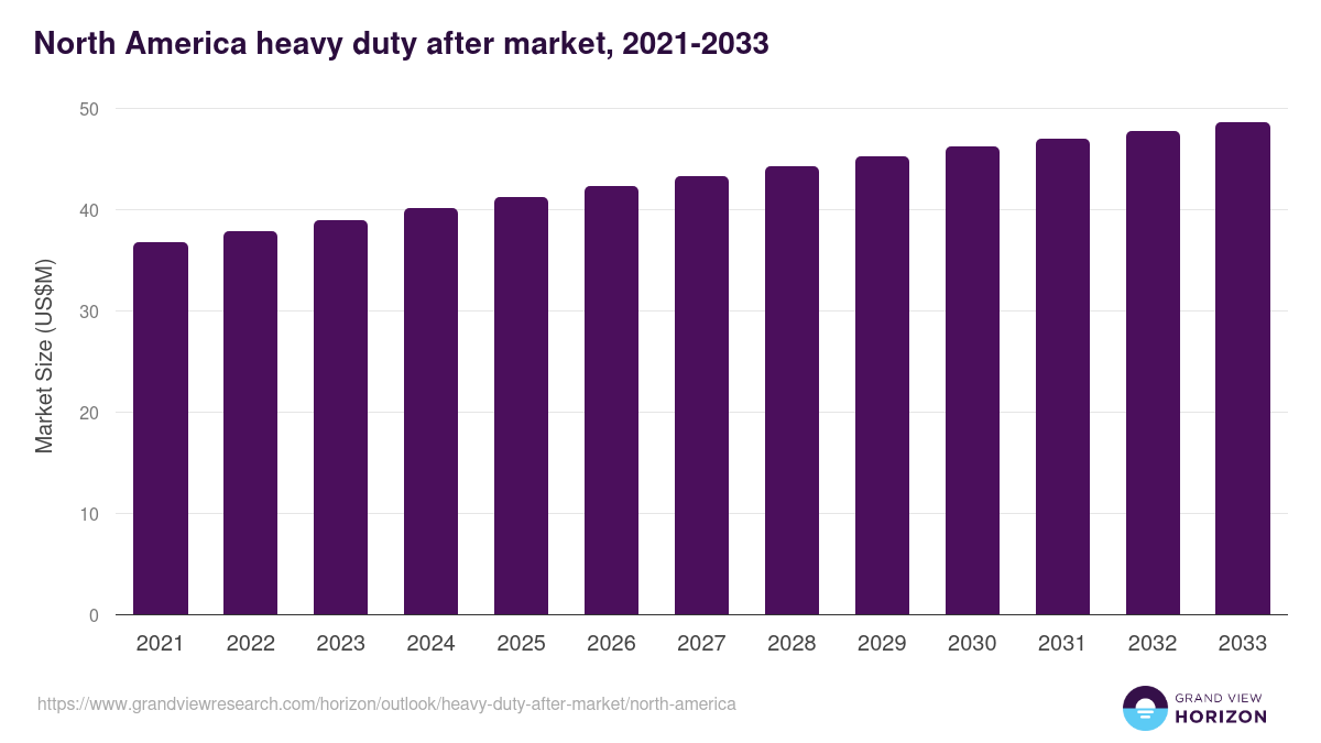 North America heavy duty after market, 2021-2033 (US$M)