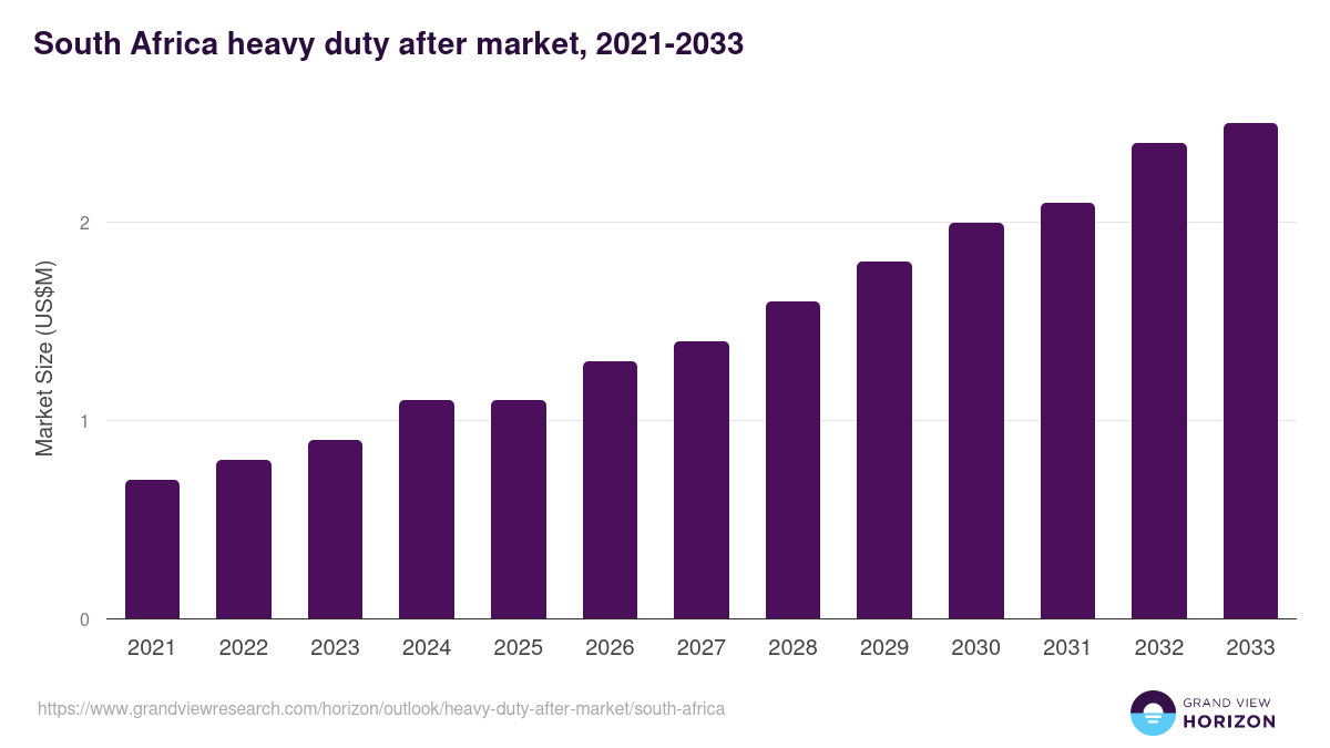 South Africa heavy duty after market, 2021-2033 (US$M)