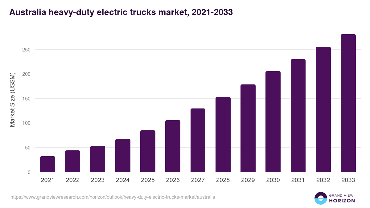 Australia heavy-duty electric trucks market, 2021-2033 (US$M)