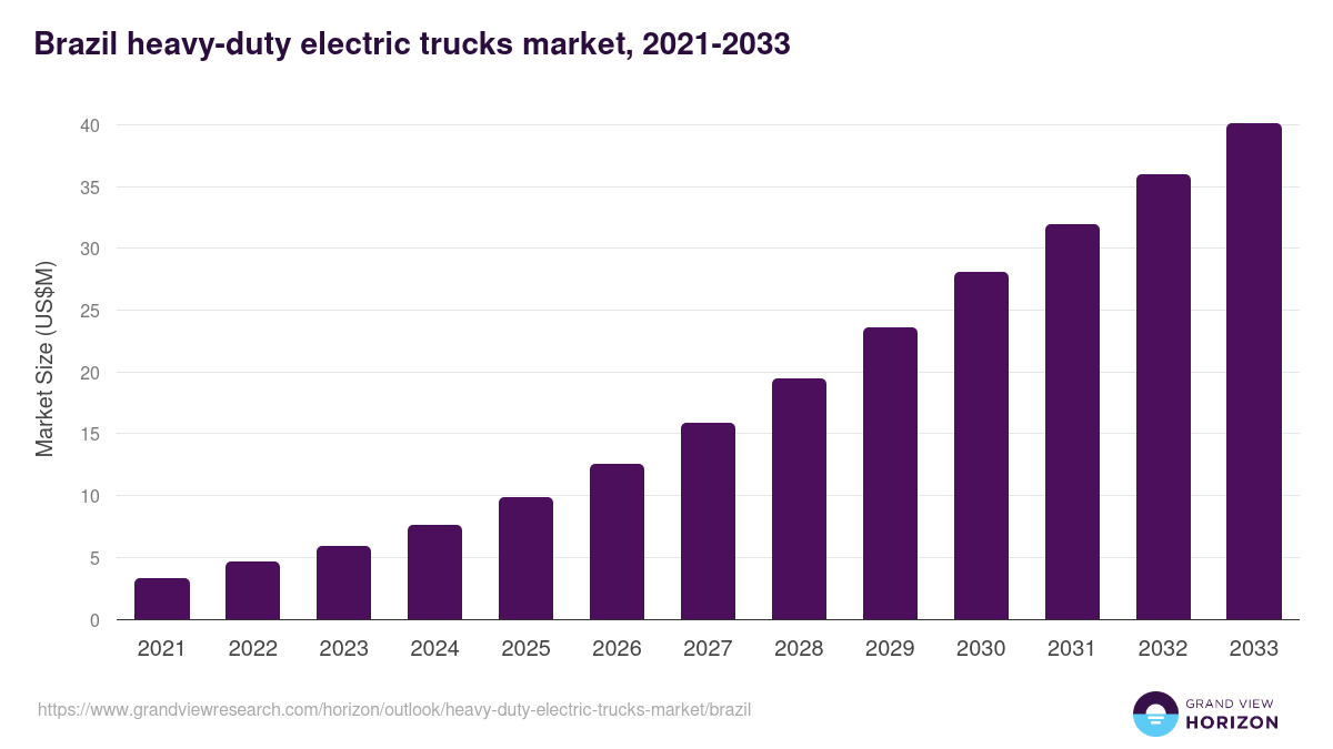 Brazil heavy-duty electric trucks market, 2021-2033 (US$M)