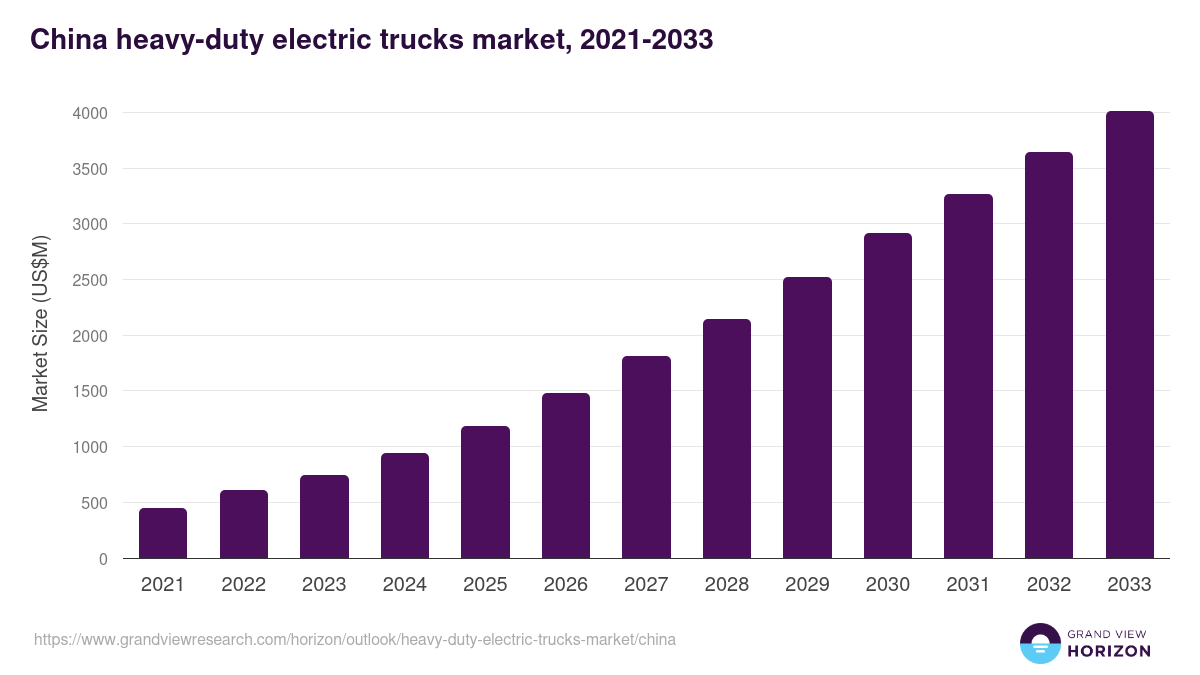 China heavy-duty electric trucks market, 2021-2033 (US$M)