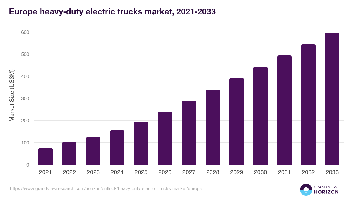 Europe heavy-duty electric trucks market, 2021-2033 (US$M)
