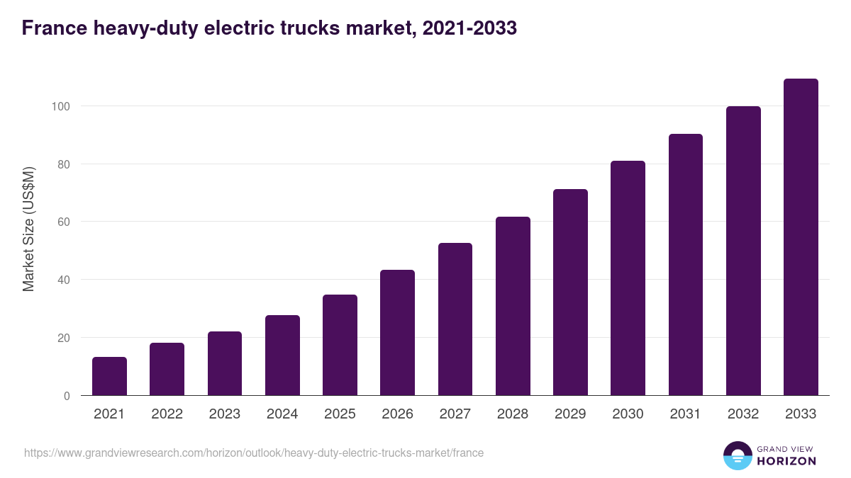 France heavy-duty electric trucks market, 2021-2033 (US$M)