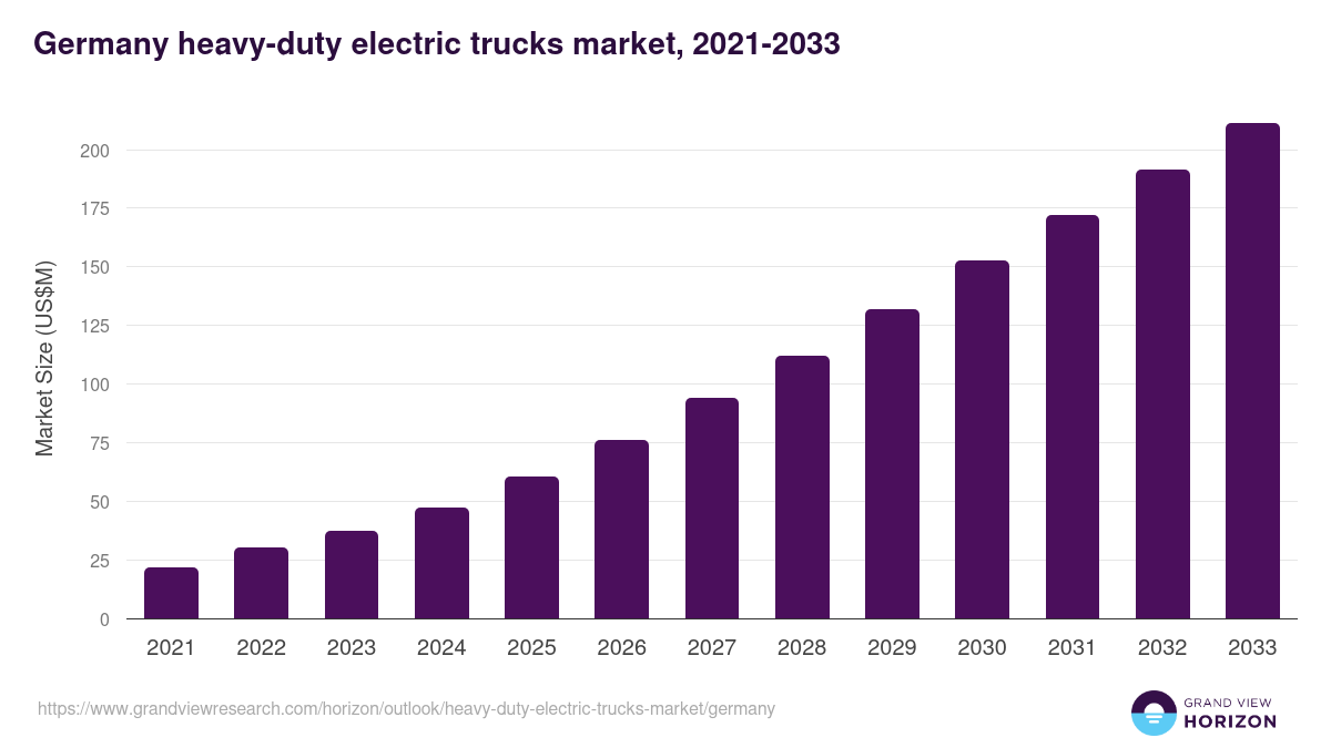 Germany heavy-duty electric trucks market, 2021-2033 (US$M)