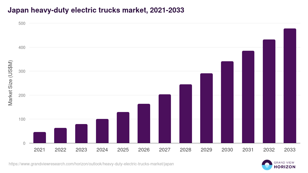Japan heavy-duty electric trucks market, 2021-2033 (US$M)