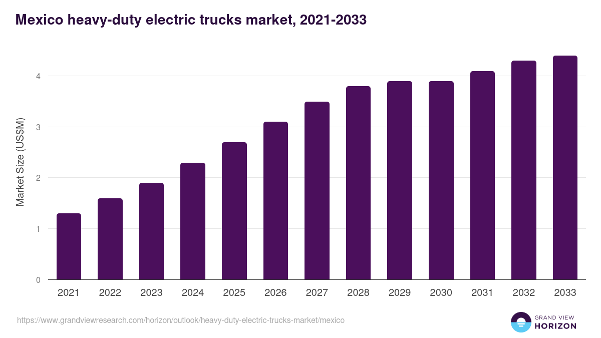 Mexico heavy-duty electric trucks market, 2021-2033 (US$M)