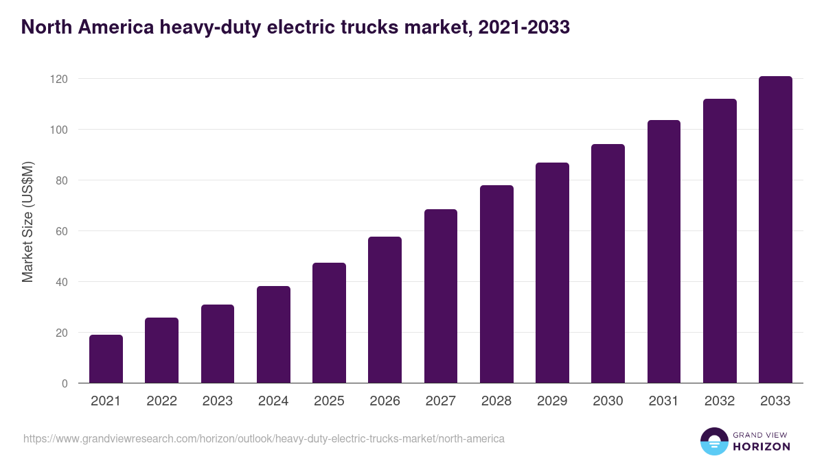 North America heavy-duty electric trucks market, 2021-2033 (US$M)