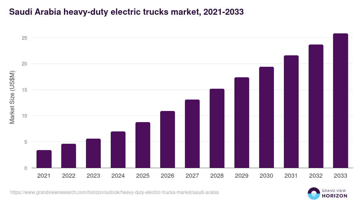 Saudi Arabia heavy-duty electric trucks market, 2021-2033 (US$M)