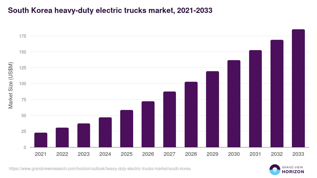 South Korea heavy-duty electric trucks market, 2021-2033 (US$M)