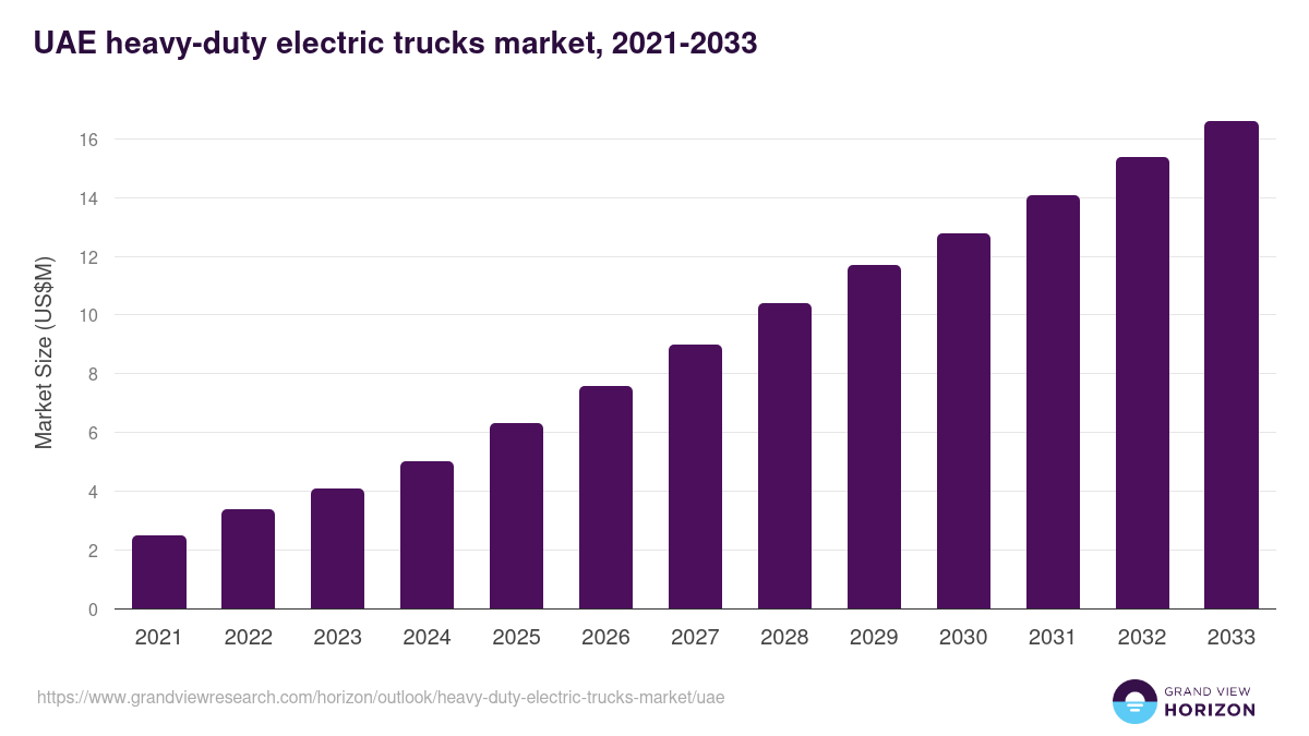 UAE heavy-duty electric trucks market, 2021-2033 (US$M)