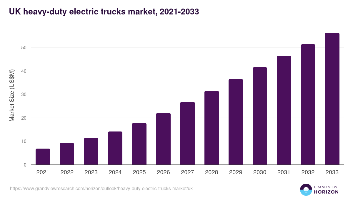 UK heavy-duty electric trucks market, 2021-2033 (US$M)