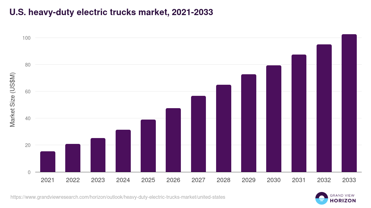 U.S. heavy-duty electric trucks market, 2021-2033 (US$M)